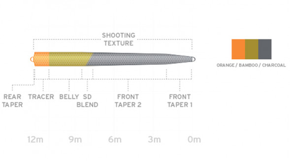 Рыболовная леска Scientific Anglers UST SD St-10/11-I/S3 Intermediate-Sink 3 130318 в Иваново