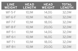 Рыболовная леска Scientific Anglers Mastery Volantis Float 20g WF-8-F 138918